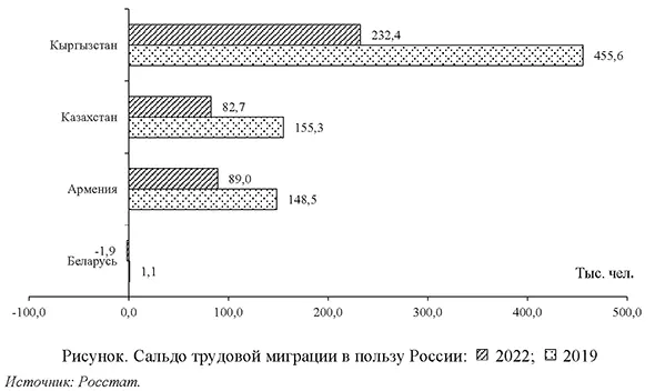 Сальдо трудовой миграции в пользу России