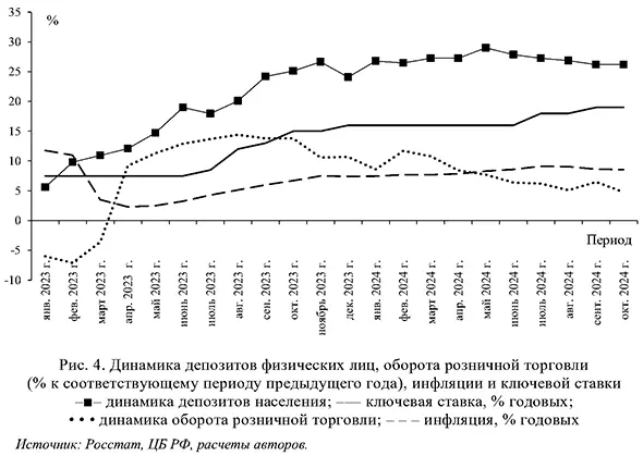 Динамика депозитов физических лиц, оборота розничной торговли, инфляции и ключевой ставки