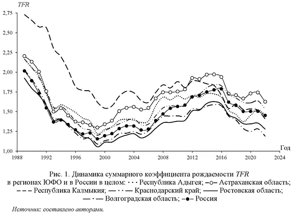 Динамика суммарного коэффициента рождаемости TFR в регионах ЮФО и в России в целом