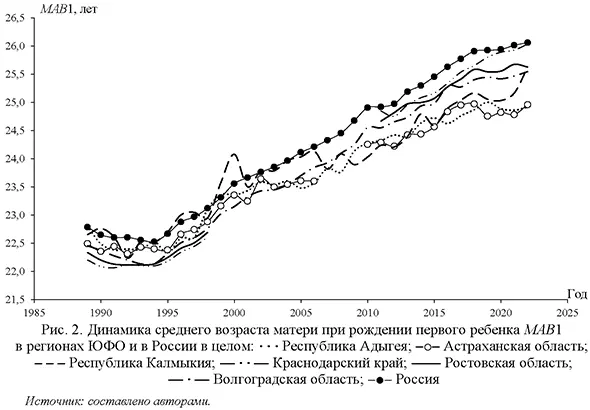 Динамика среднего возраста матери при рождении первого ребенка MAB1 в регионах ЮФО и в России в целом