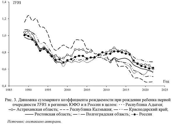 Динамика суммарного коэффициента рождаемости при рождении ребенка первой очередности TFR1 в регионах ЮФО и в России в целом