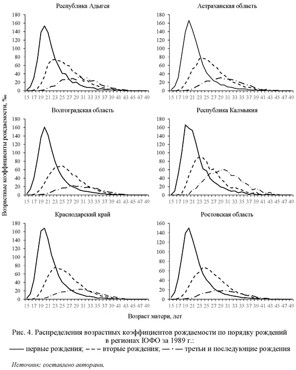 Распределения возрастных коэффициентов рождаемости по порядку рождений в регионах ЮФО за 1989 год