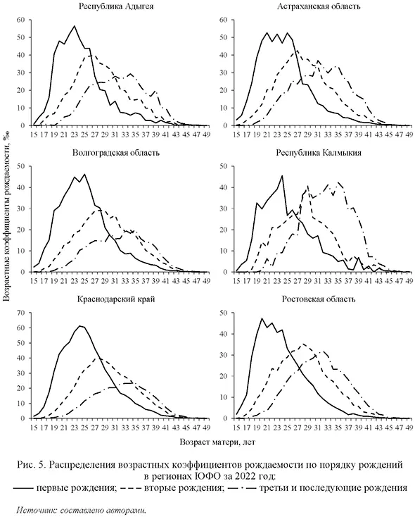 Распределения возрастных коэффициентов рождаемости по порядку рождений в регионах ЮФО за 2022 год