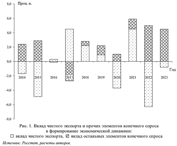 Вклад чистого экспорта и прочих элементов конечного спроса в формирование экономической динамики