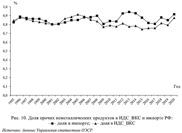 Доля прочих неметаллических продуктов в ИДС_ВКС и импорте РФ