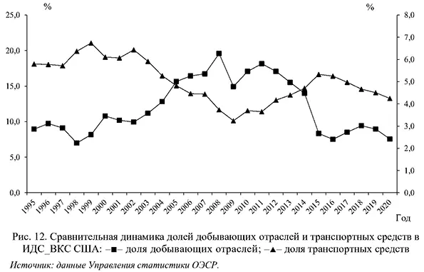 Сравнительная динамика долей добывающих отраслей и транспортных средств в ИДС_ВКС США