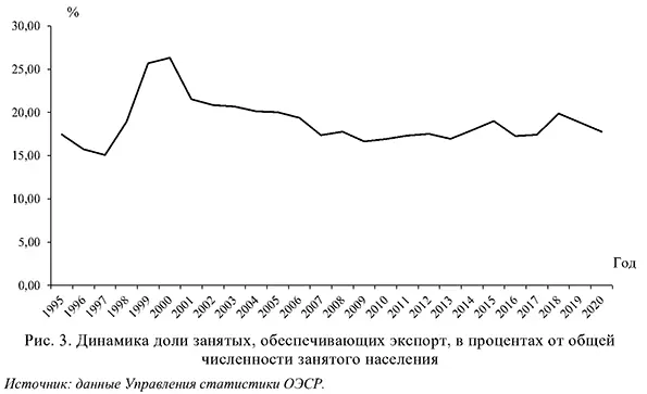Динамика доли занятых, обеспечивающих экспорт, в процентах от общей численности занятого населения