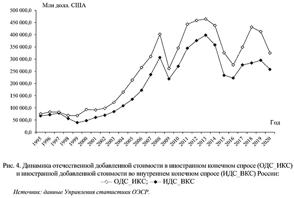 Динамика отечественной добавленной стоимости в иностранном конечном спросе (ОДС_ИКС) и иностранной добавленной стоимости во внутреннем конечном спросе (ИДС_ВКС) России