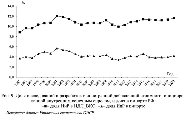 Доля исследований и разработок в иностранной добавленной стоимости, инициированной внутренним конечным спросом, и доля в импорте РФ