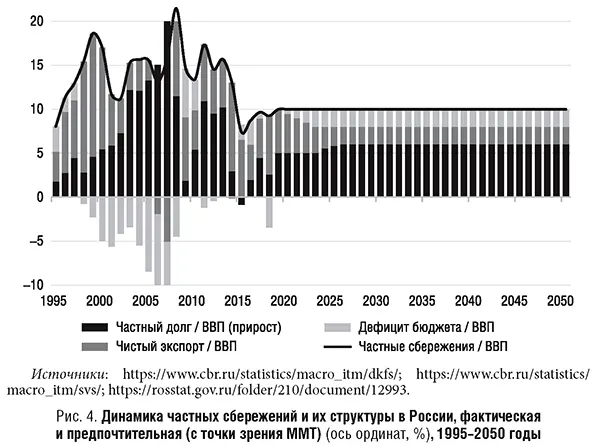 Динамика частных сбережений и их структуры в России, фактическая и предпочтительная (с точки зрения ММТ) (ось ординат, %), 1995-2050 годы