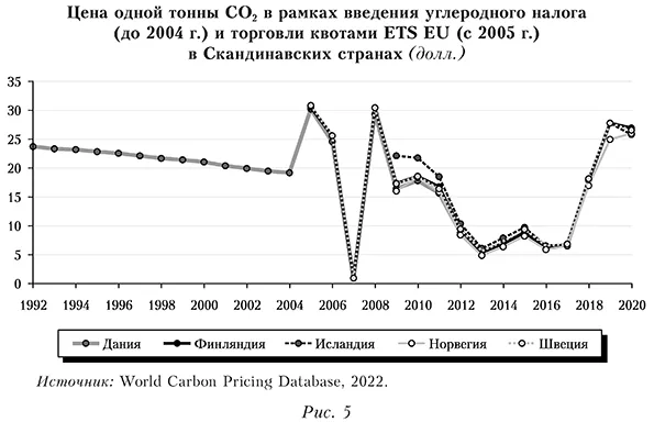 Цена одной тонны СО2 в рамках введения углеродного налога (до 2004 г.) и торговли квотами ETS EU (с 2005 г.) в Скандинавских странах (долл.)