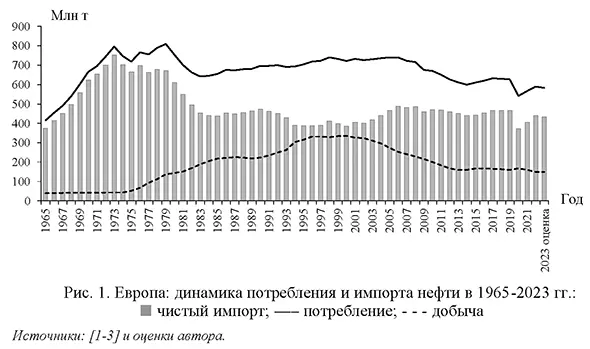 Европа: динамика потребления и импорта нефти в 1965-2023 года