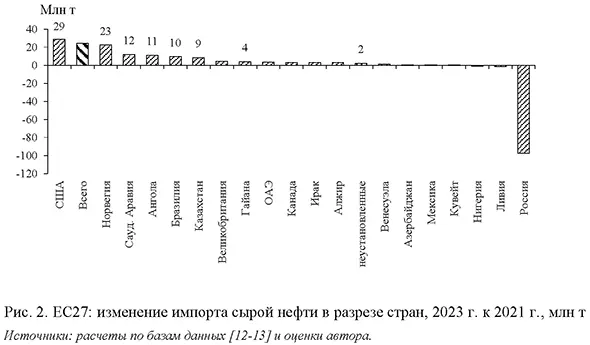 EC27: изменение импорта сырой нефти в разрезе стран, 2023 год к 2021 году, млн т