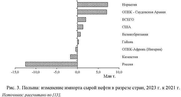 Польша: изменение импорта сырой нефти в разрезе стран, 2023 год к 2021 году