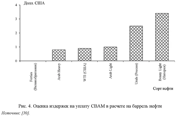 Оценка издержек на уплату CBAM в расчете на баррель нефти