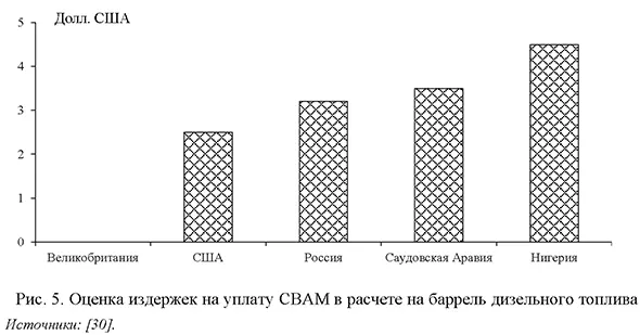 Оценка издержек на уплату CBAM в расчете на баррель дизельного топлива