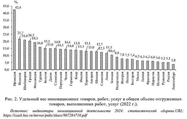 Удельный вес инновационных товаров, работ, услуг в общем объеме отгруженных товаров, выполненных работ, услуг