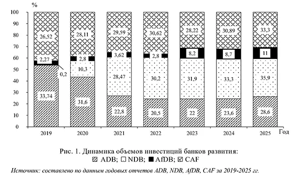 Динамика объемов инвестиций банков развития: ADB; NDB; AfDB; CAF
