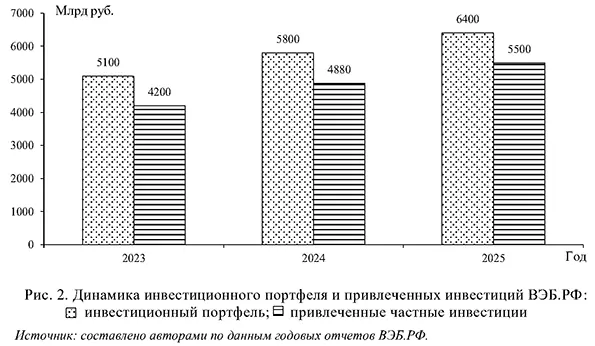 Динамика инвестиционного портфеля и привлеченных инвестиций ВЭБ РФ