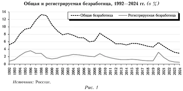 Общая и регистрируемая безработица, 1992—2024 гг. 