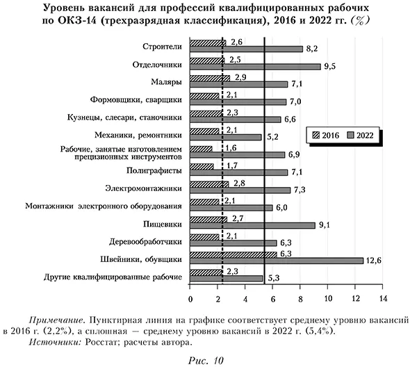 Уровень вакансий для профессий квалифицированных рабочих по ОКЗ-14 (трехразрядная классификация), 2016 и 2022 гг.