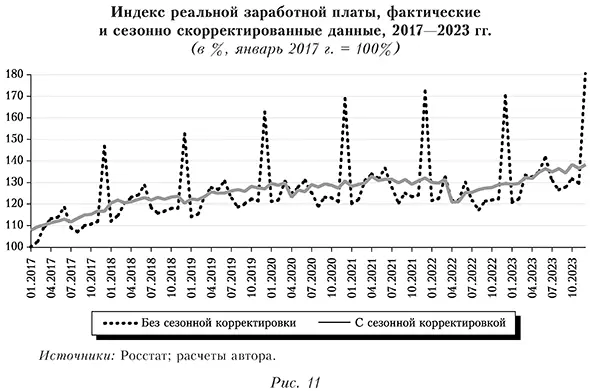 Индекс реальной заработной платы, фактические и сезонно скорректированные данные, 2017—2023 гг.