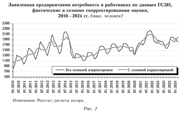 Заявленная предприятиями потребность в работниках по данным ГСЗН, фактические и сезонно скорректированные оценки, 2010—2024 гг. 