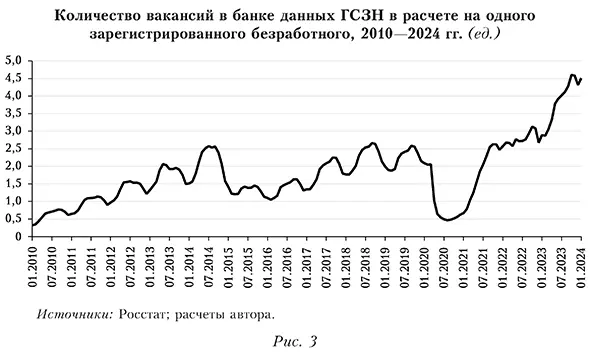 Количество вакансий в банке данных ГСЗН в расчете на одного зарегистрированного безработного, 2010—2024 гг. 