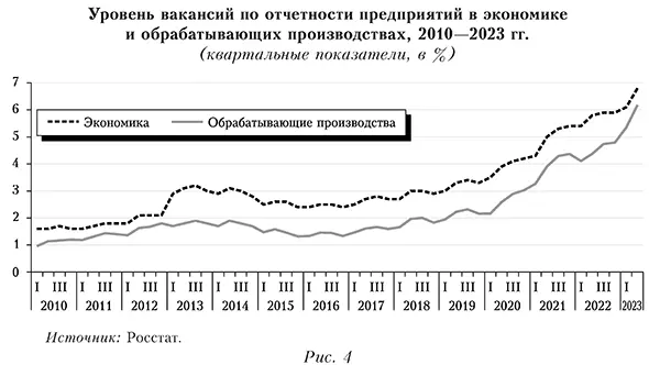 Уровень вакансий по отчетности предприятий в экономике и обрабатывающих производствах, 2010—2023 гг.