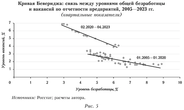 Кривая Бевериджа: связь между уровнями общей безработицы и вакансий по отчетности предприятий, 2005—2023 гг. 