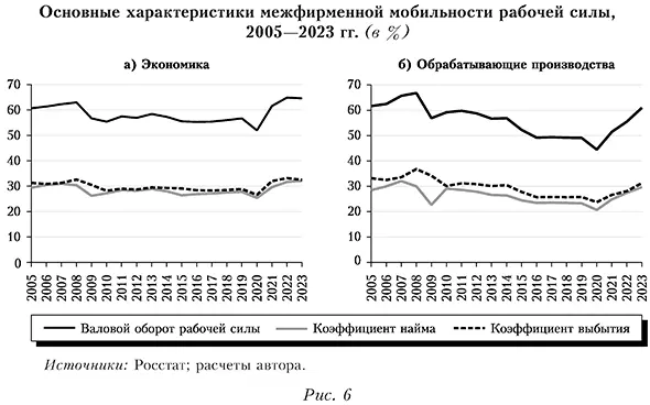 Основные характеристики межфирменной мобильности рабочей силы, 2005-2023 гг.