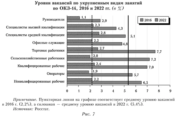 Уровни вакансий по укрупненным видам занятий по ОКЗ-14, 2016 и 2022 гг. 