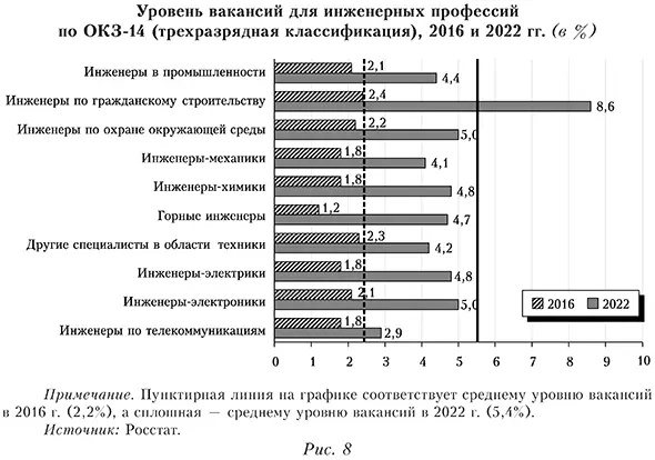 Уровень вакансий для инженерных профессий по ОКЗ-14 (трехразрядная классификация), 2016 и 2022 гг.