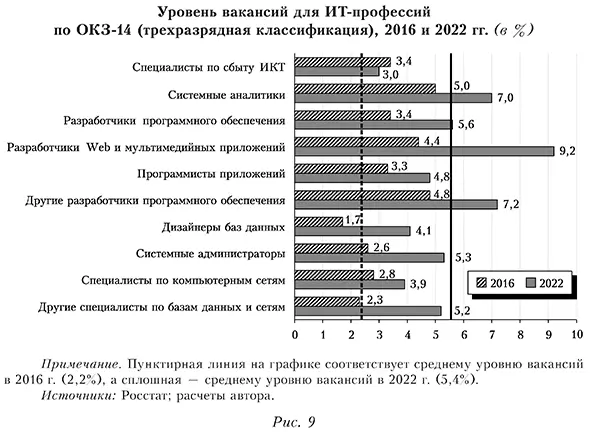 Уровень вакансий для ИТ-профессий по ОКЗ-14 (трехразрядная классификация), 2016 и 2022 гг. 