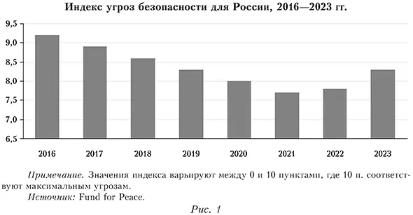 Индекс угроз безопасности для России, 2016—2023 гг.