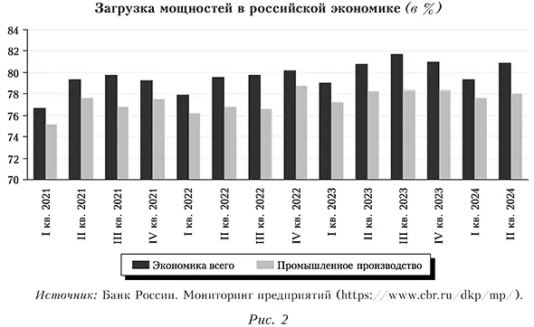 Загрузка мощностей в российской экономике (в %)