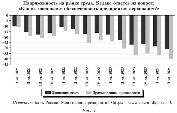 Напряженность на рынке труда. Баланс ответов на вопрос: «Как вы оцениваете обеспеченность предприятия персоналом?»