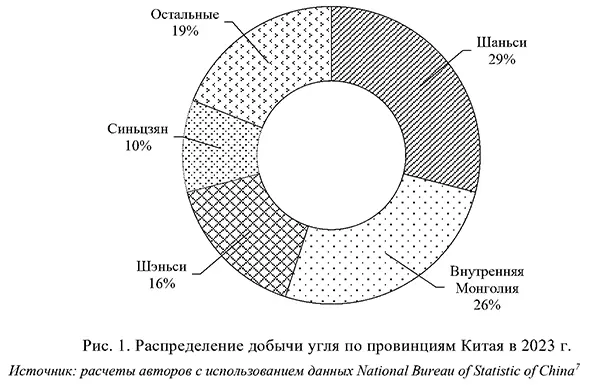 Распределение добычи угля по провинциям Китая в 2023 году