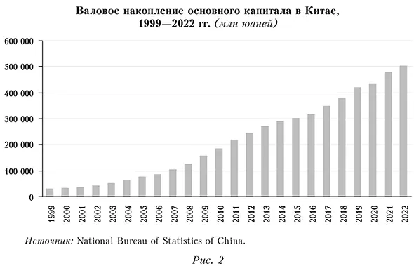 Валовое накопление основного капитала в Китае, 1999—2022 гг. (млн юаней)