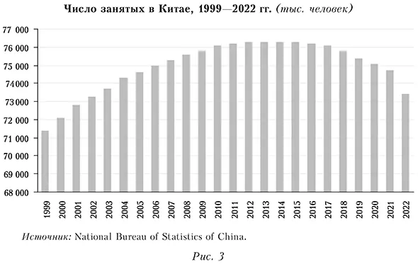 Число занятых в Китае, 1999—2022 гг. (тыс. человек)