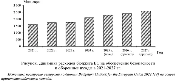Динамика расходов бюджета ЕС на обеспечение безопасности и оборонные нужды