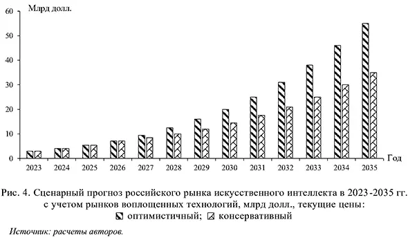 Сценарный прогноз российского рынка искусственного интеллекта с учетом рынков воплощенных технологий