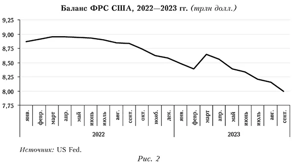Баланс ФРС США, 2022—2023 гг.