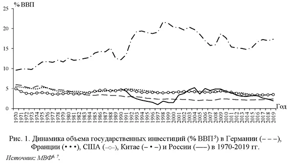 Динамика объема государственных инвестиций в Германии, Франции, США, Китае и России