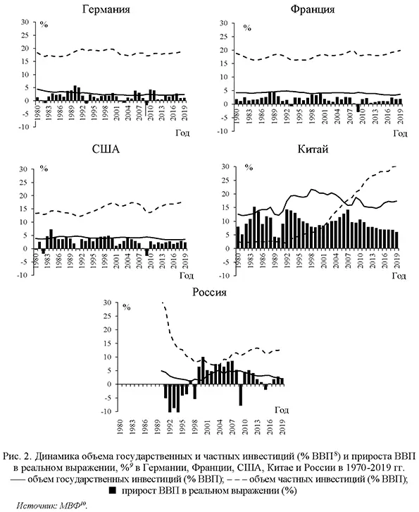 Динамика объема государственных и частных инвестиций и прироста ВВП в реальном выражении в Германии, Франции, США, Китае и России