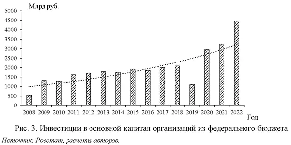 Инвестиции в основной капитал организаций из федерального бюджета