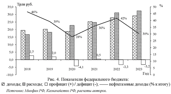 Показатели федерального бюджета - доходы, расходы, профицит/ дефицит, нефтегазовые доходы