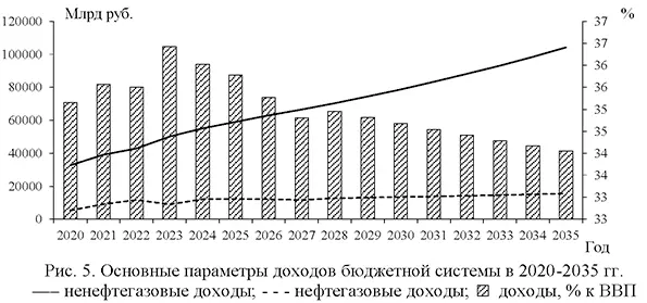 Основные параметры доходов бюджетной системы в 2020-2035 годов