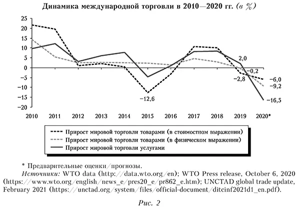 Динамика международной торговли в 2010—2020 гг. (в %)