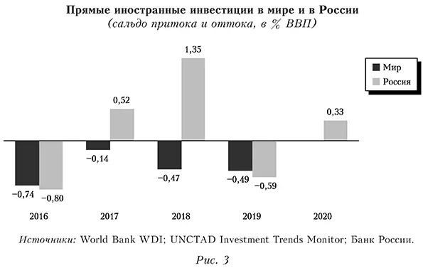 Прямые иностранные инвестиции в мире и в России (сальдо притока и оттока, в % ВВП)